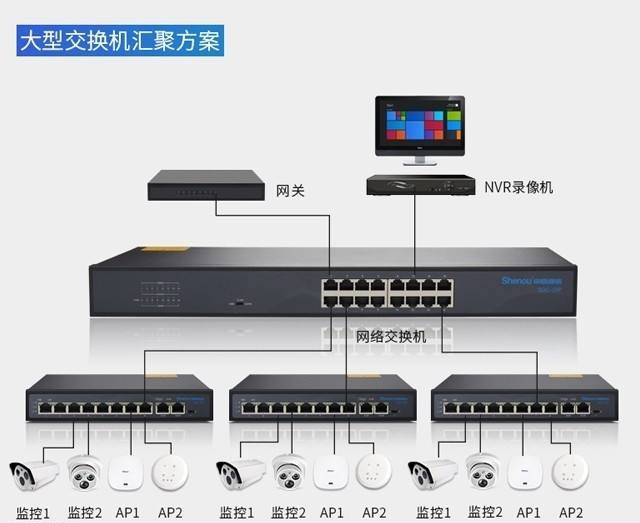 poe交換機直接通過網(wǎng)線接到支持poe供電的無線ap和網(wǎng)絡攝像機上,這種
