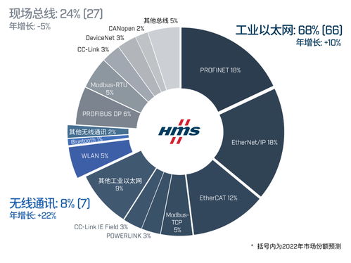 年度必看 2023全球工業網絡市場份額預測報告