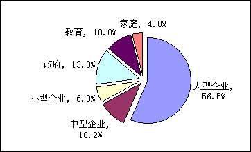 中國網絡設備市場呈快速增長態(tài)勢